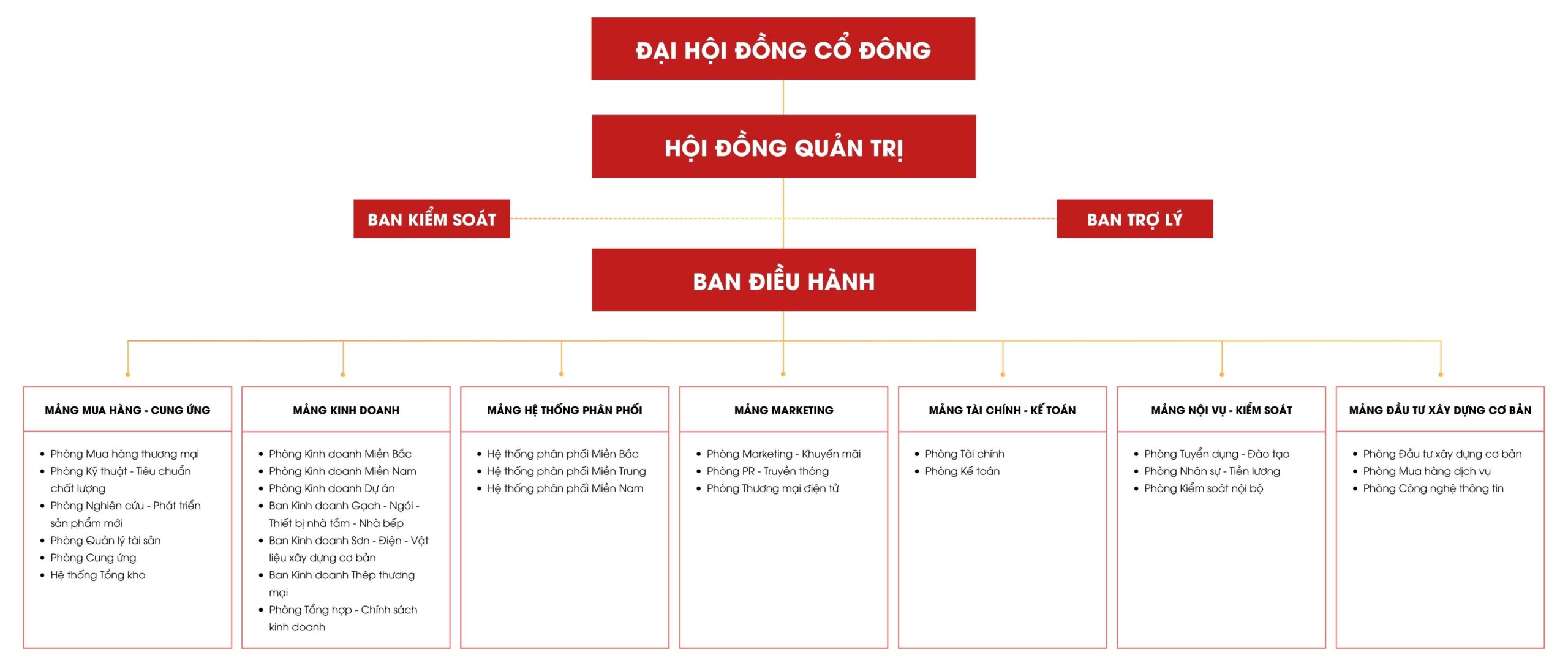 CƠ CẤU TỔ CHỨC CTCP HOA SEN HOME