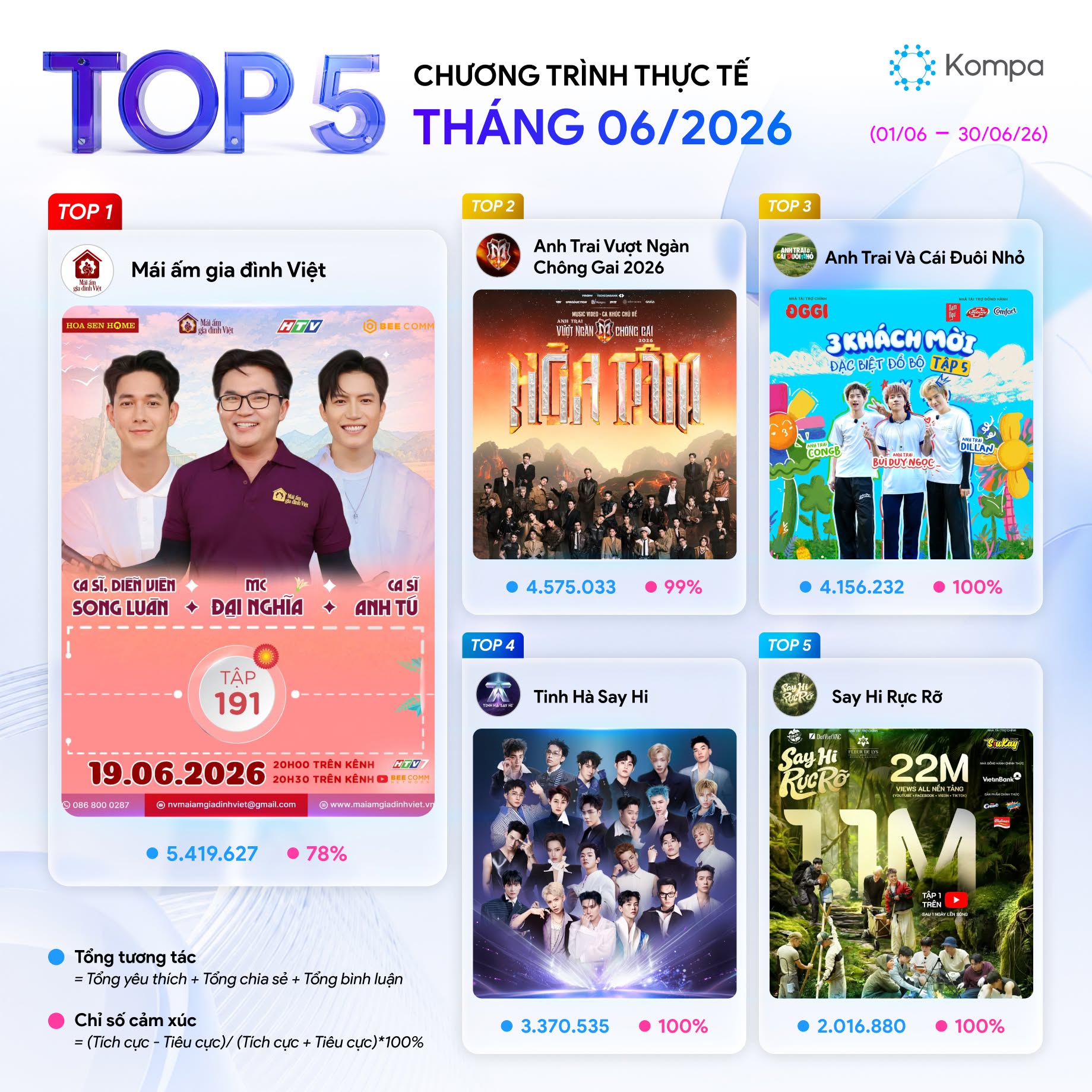 Mái ấm gia đình Việt giữ vững sức hút, liên tục góp mặt trong Top chương trình nổi bật trên mạng xã hội